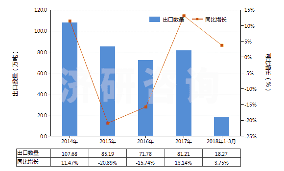 2014-2018年3月中國(guó)氯化鈣(HS28272000)出口量及增速統(tǒng)計(jì)